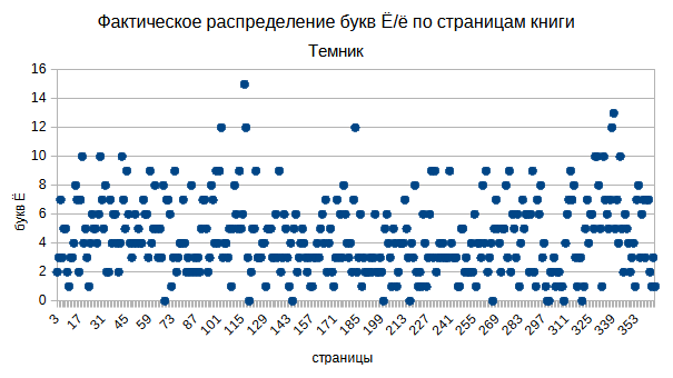 Фактическое распределение букв Ё по страницам книги